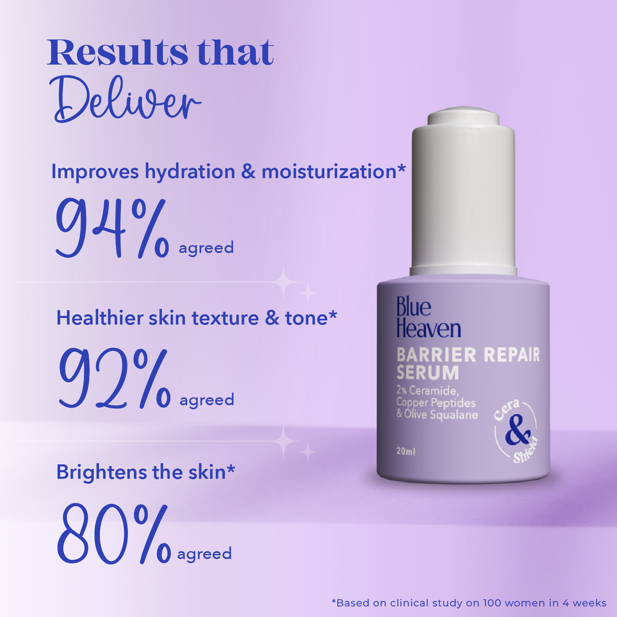 Blue Heaven Barrier Repair Face Serum for Women Infused with 2% Ceramide, 0.5% Copper Peptides | Strengthens Skin's Natural Barrier | Reduces Fines Lines & Wrinkles | Reduces Inflammation, 20ml